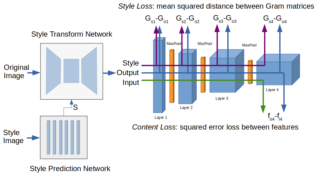 style transfer and style prediction neural networks