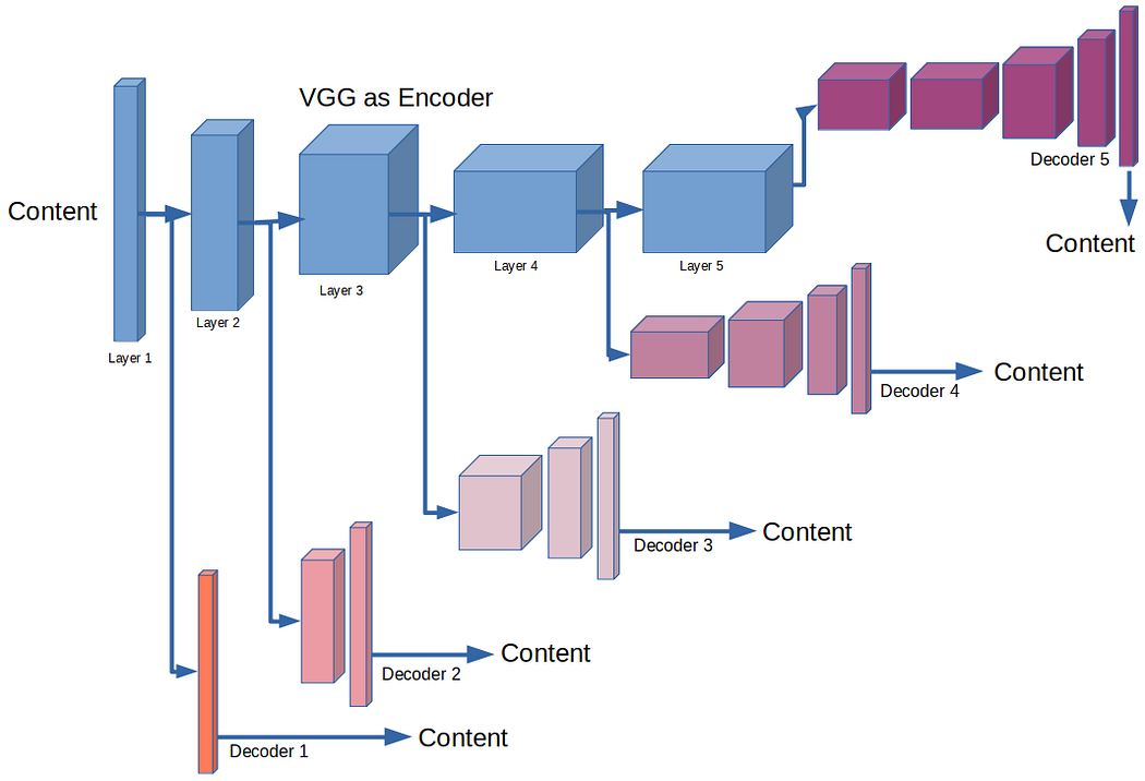 VGG19 network as encoder, with one decoder for each layer