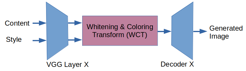 whitening and coloring transform WCT